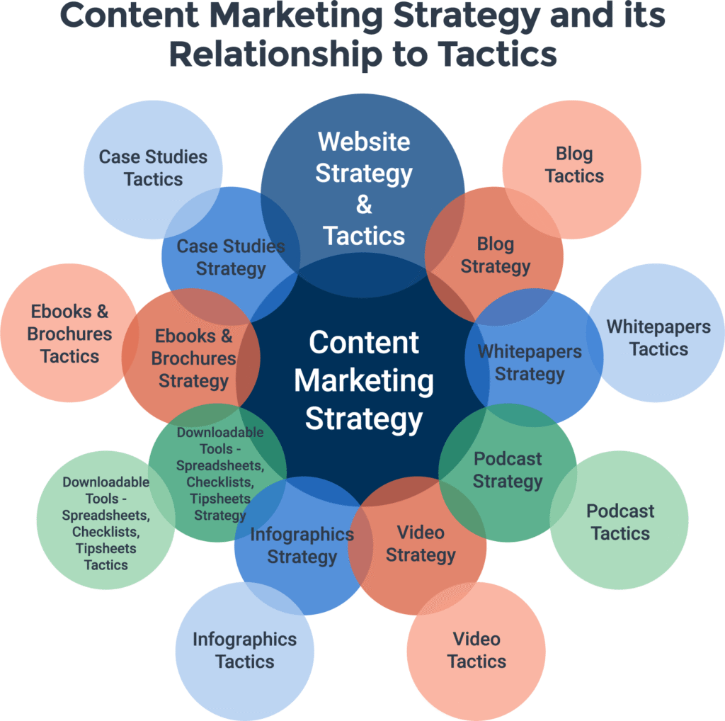 Blogging Marketing