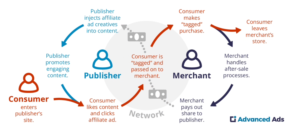 Affiliate Marketing क्या है? 